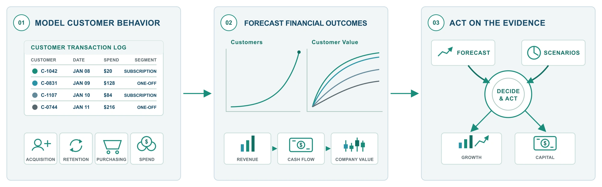 Three-step Theta workflow connecting customer transaction behavior to customer and cohort forecasts, revenue, cash flow, company value, and business decisions