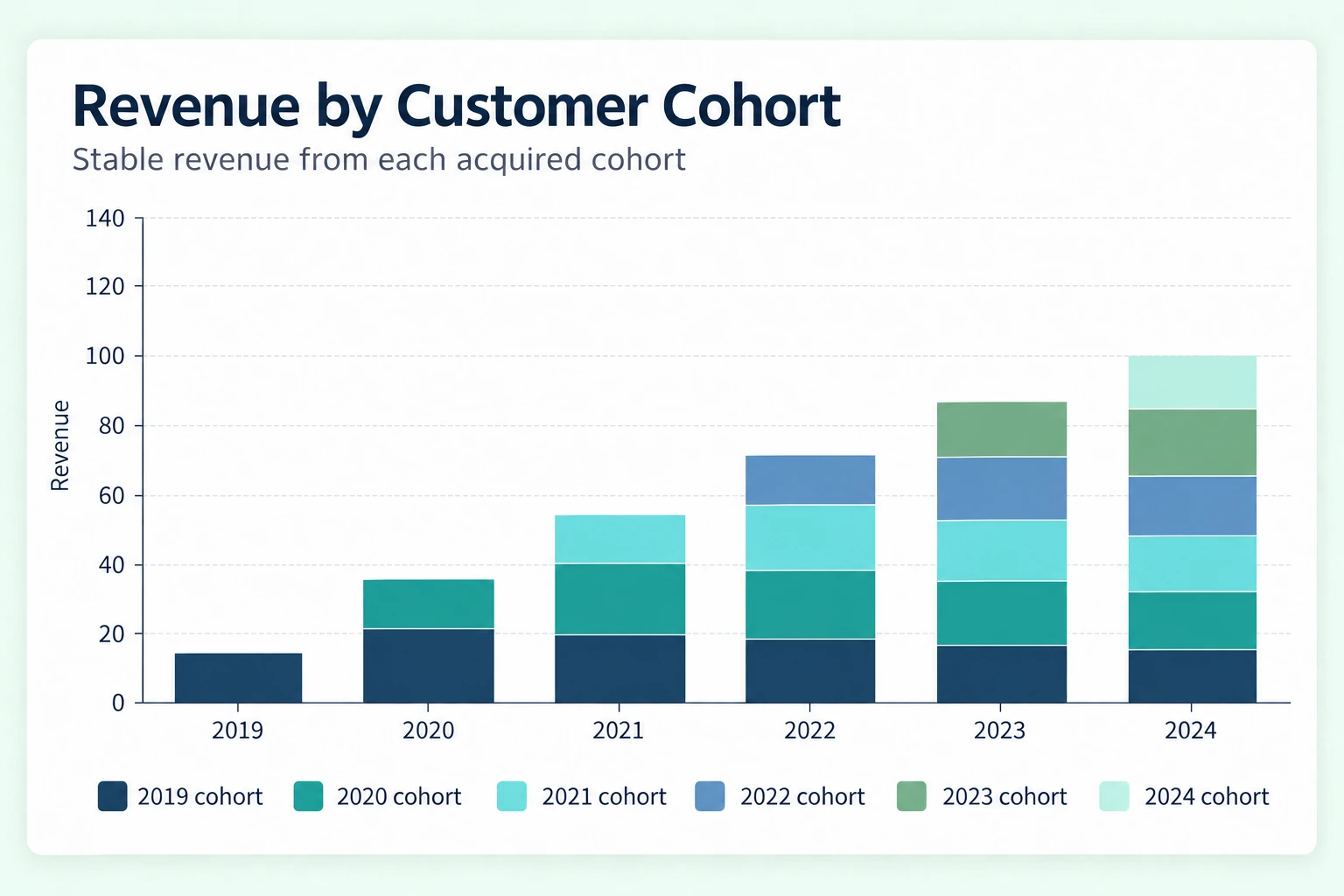 Revenue by customer cohort with partial acquisition years, second-year ramps, and gradual subsequent declines
