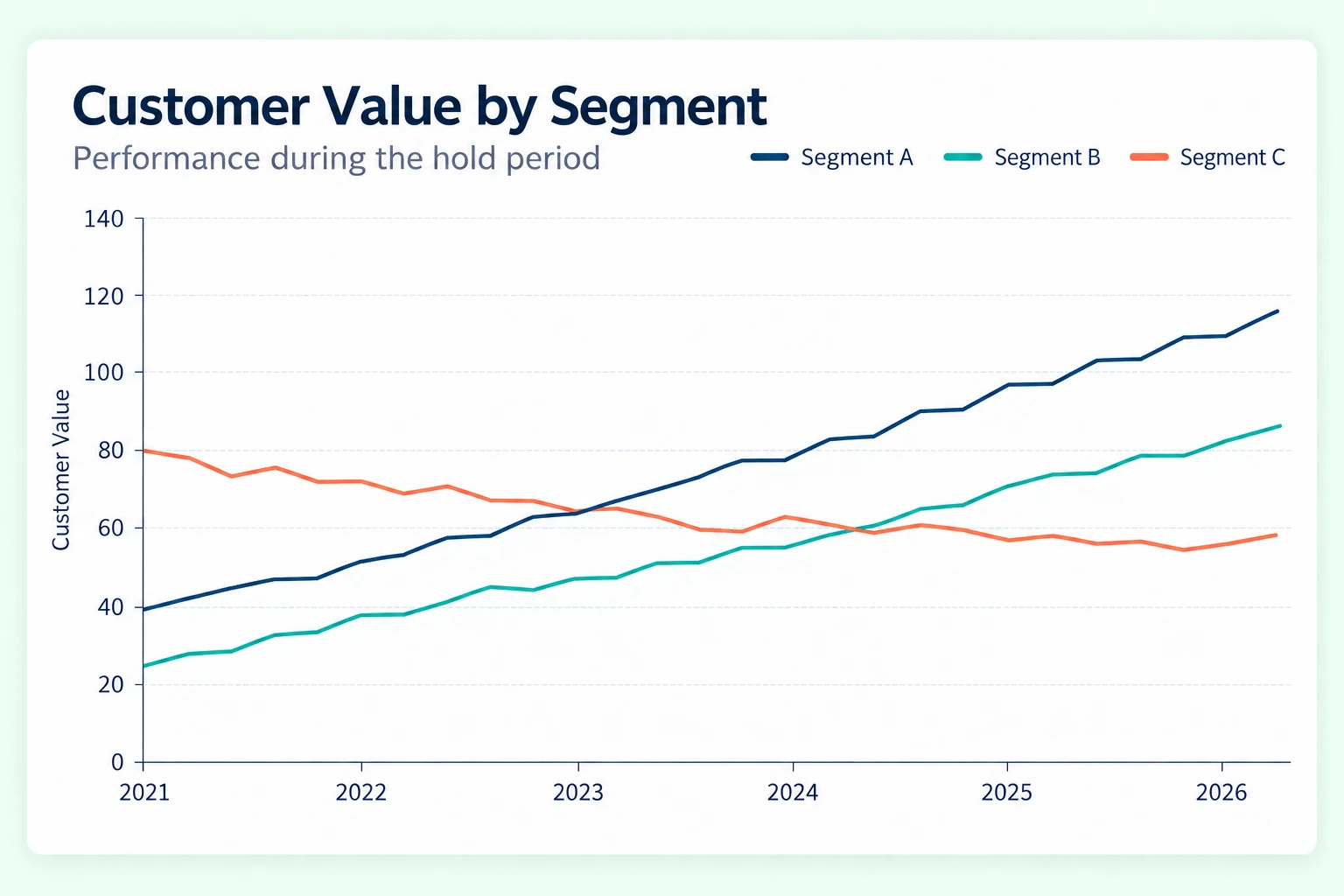 Quarterly customer value from 2021 through 2026, with two segments rising and one declining moderately