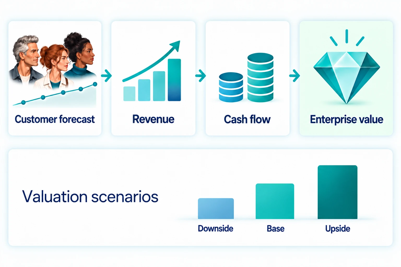 Customer forecasts flowing through revenue and cash flow to enterprise value, with downside, base, and upside valuation scenarios