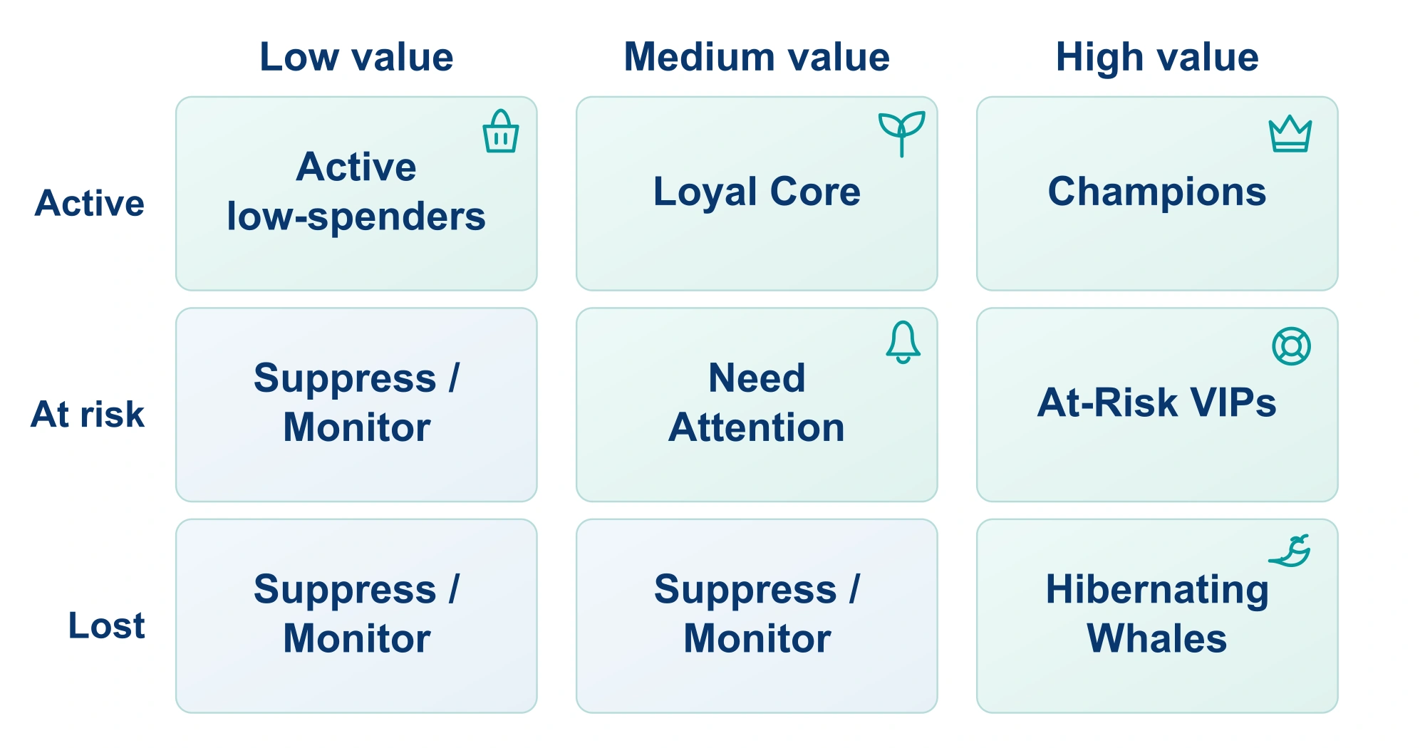 Theta Retention and Development Matrix mapping pAlive and Residual Lifetime Value to customer intervention segments